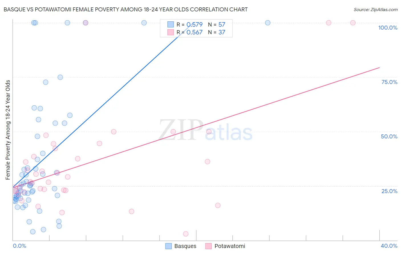 Basque vs Potawatomi Female Poverty Among 18-24 Year Olds