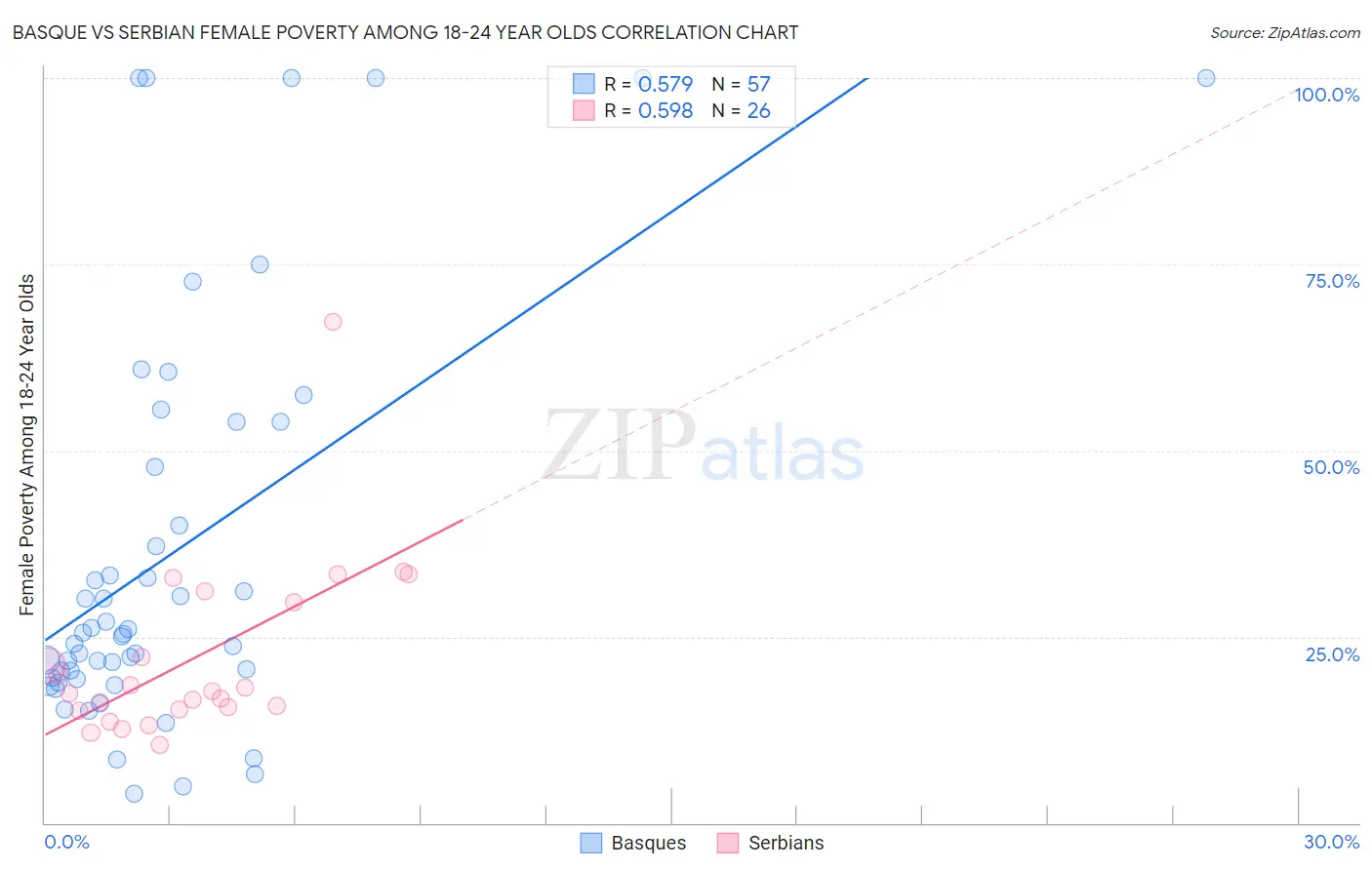 Basque vs Serbian Female Poverty Among 18-24 Year Olds