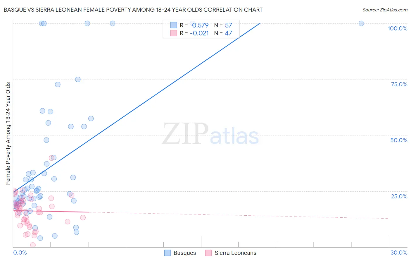 Basque vs Sierra Leonean Female Poverty Among 18-24 Year Olds