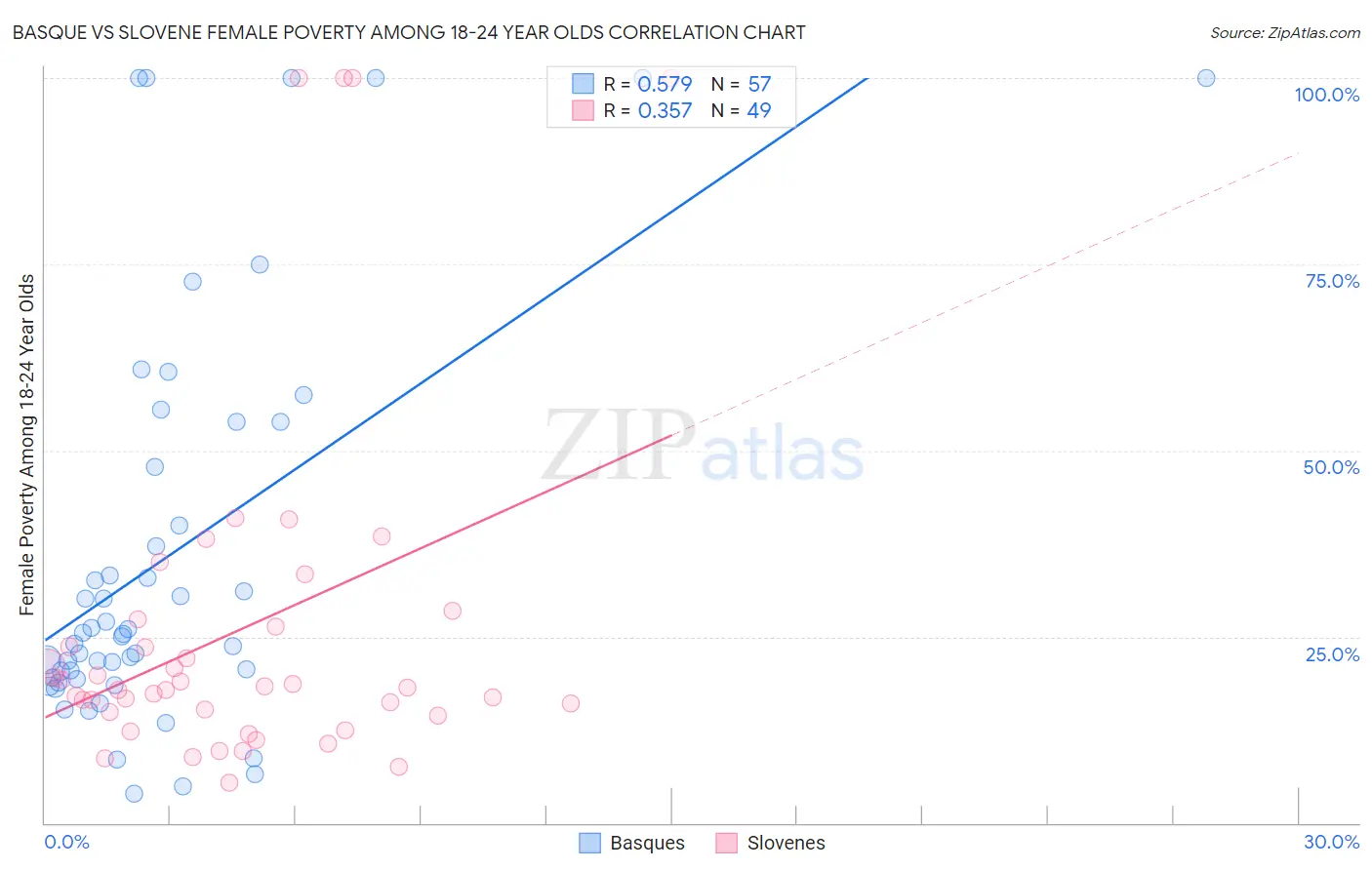 Basque vs Slovene Female Poverty Among 18-24 Year Olds