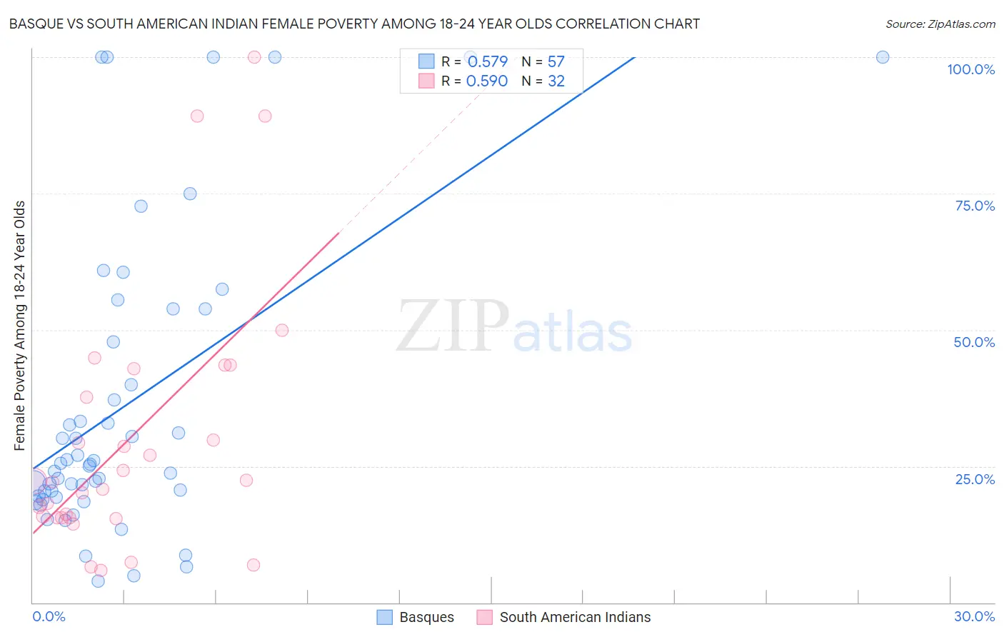 Basque vs South American Indian Female Poverty Among 18-24 Year Olds