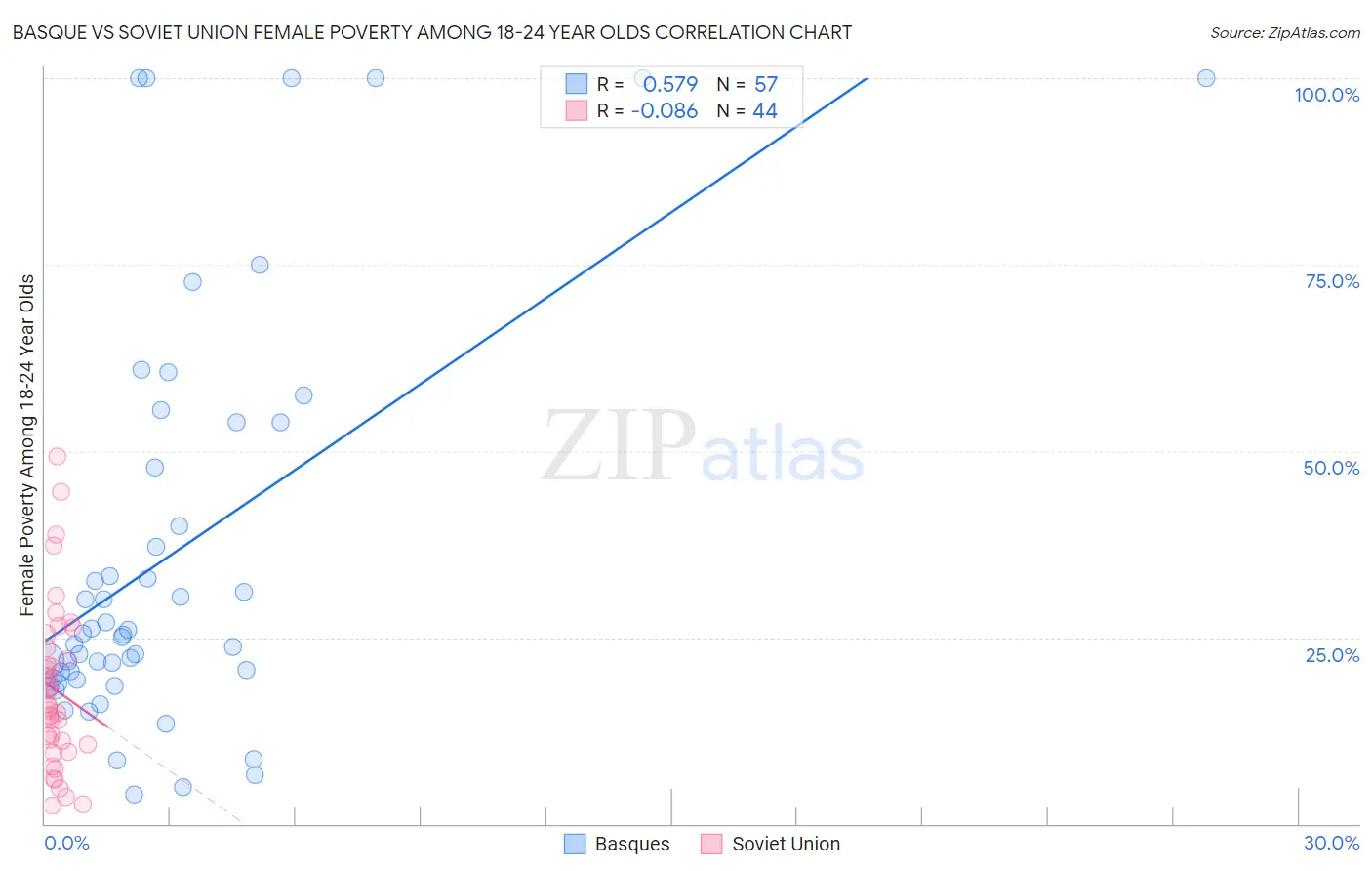 Basque vs Soviet Union Female Poverty Among 18-24 Year Olds