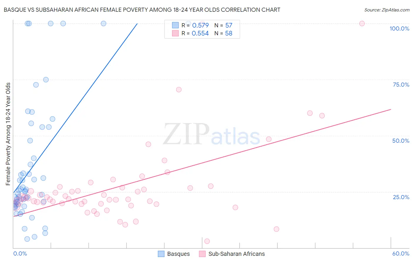 Basque vs Subsaharan African Female Poverty Among 18-24 Year Olds