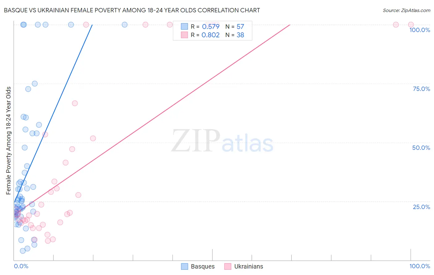 Basque vs Ukrainian Female Poverty Among 18-24 Year Olds