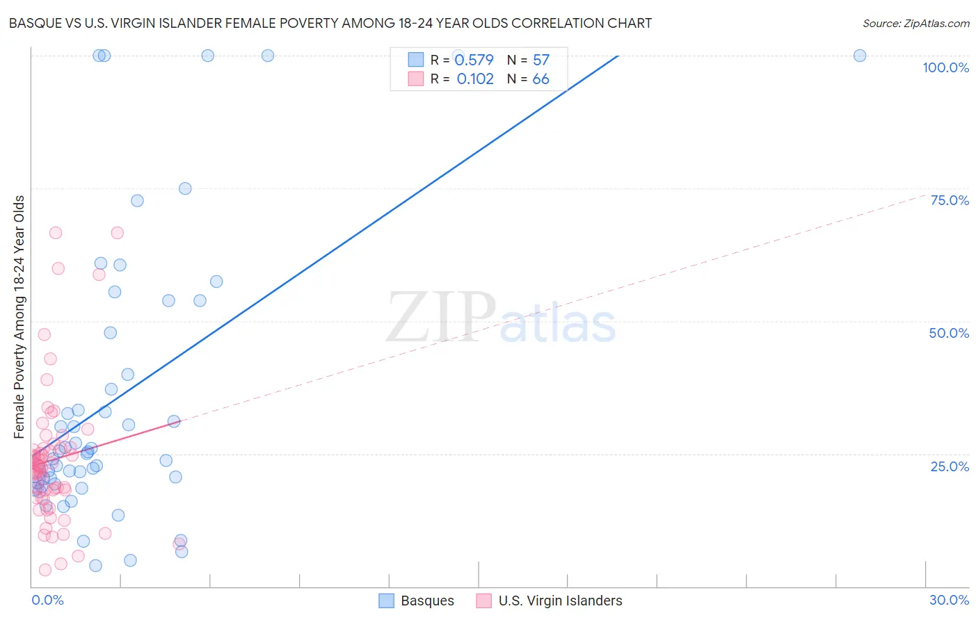Basque vs U.S. Virgin Islander Female Poverty Among 18-24 Year Olds