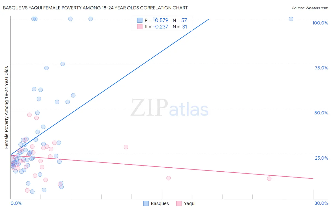 Basque vs Yaqui Female Poverty Among 18-24 Year Olds