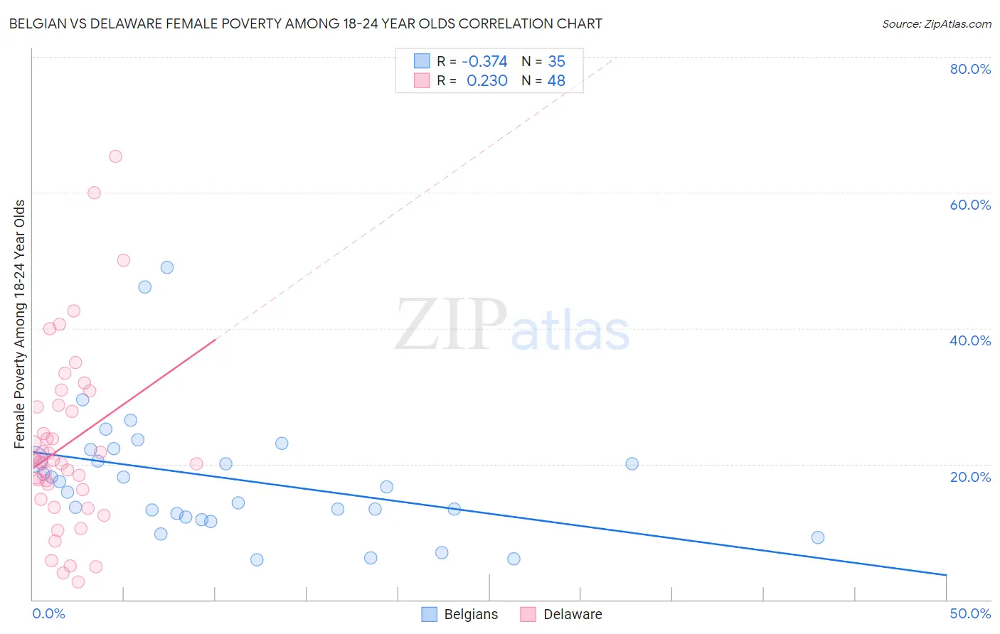 Belgian vs Delaware Female Poverty Among 18-24 Year Olds