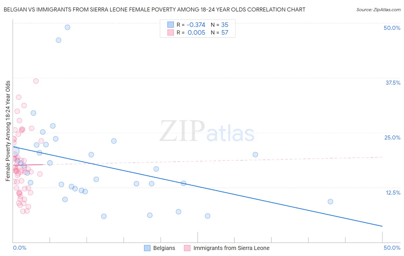 Belgian vs Immigrants from Sierra Leone Female Poverty Among 18-24 Year Olds
