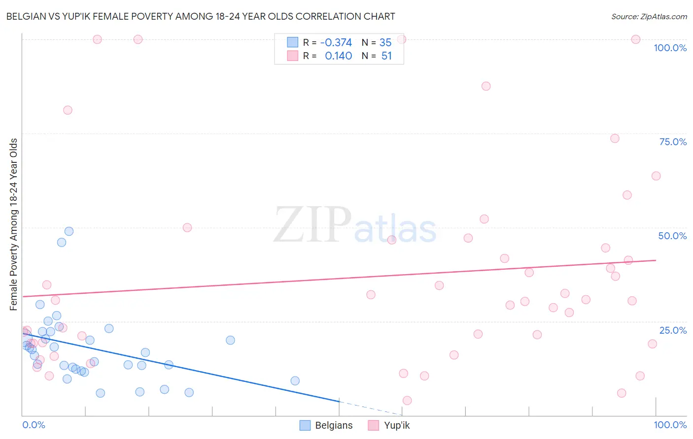 Belgian vs Yup'ik Female Poverty Among 18-24 Year Olds