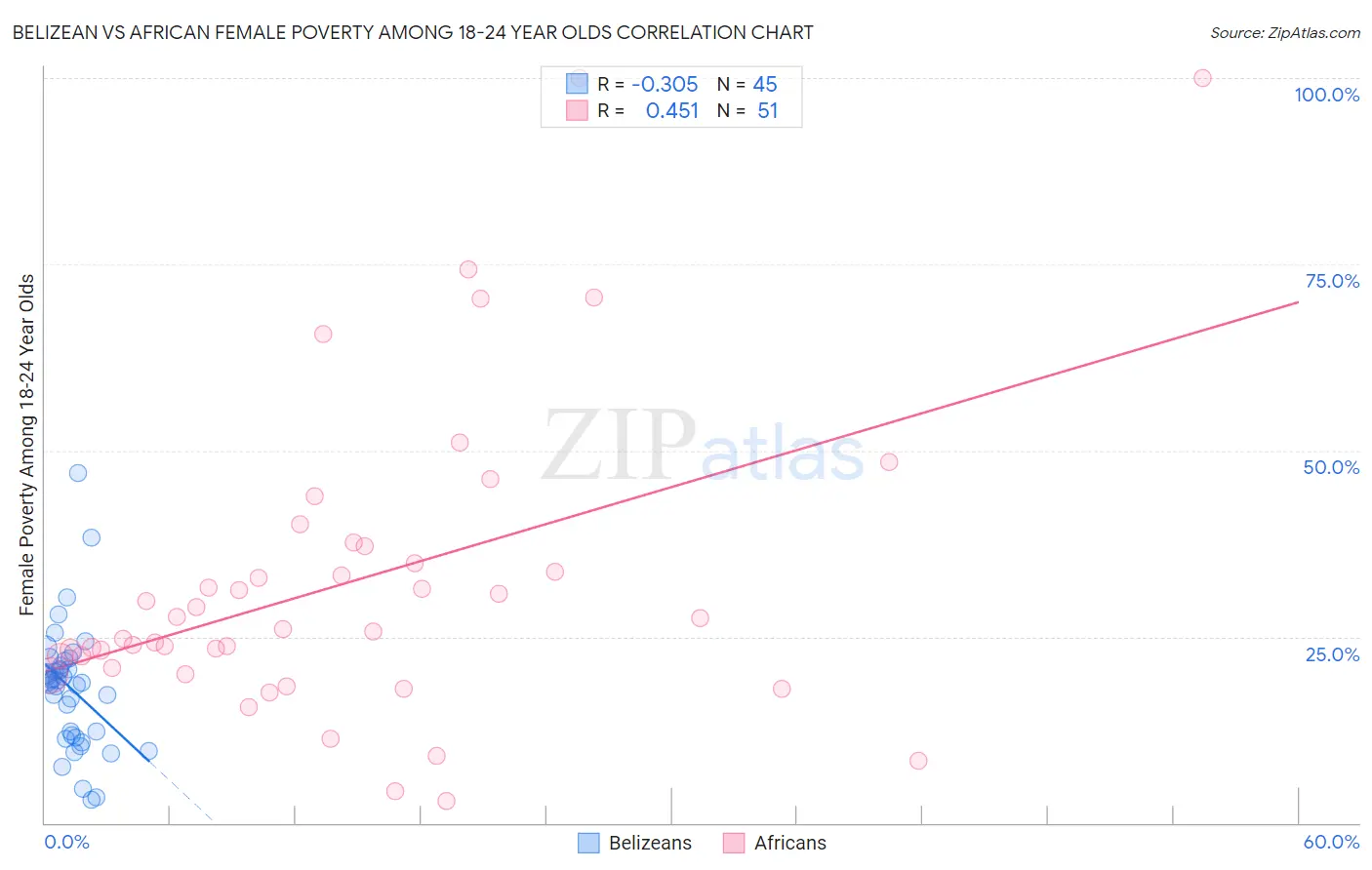 Belizean vs African Female Poverty Among 18-24 Year Olds