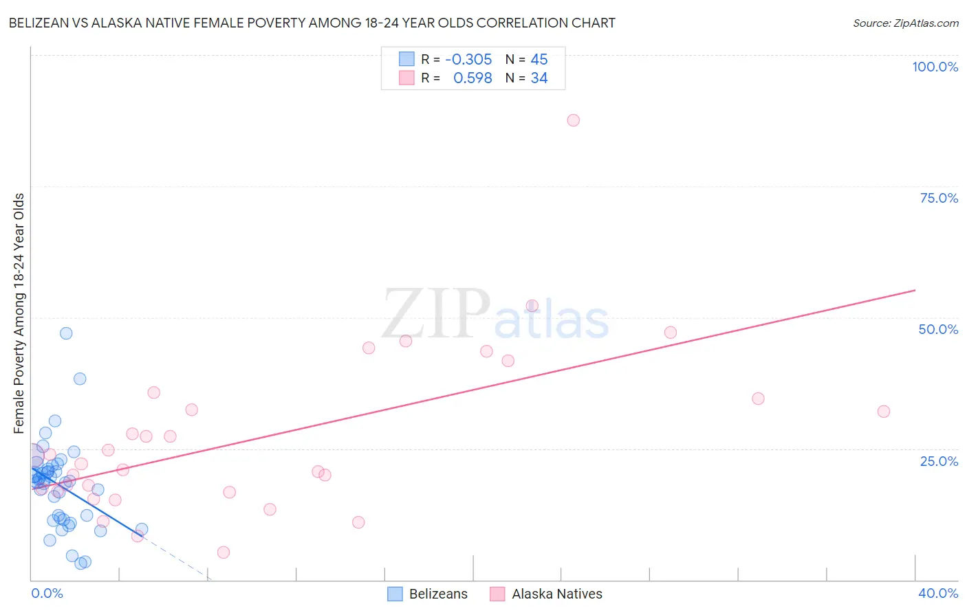 Belizean vs Alaska Native Female Poverty Among 18-24 Year Olds