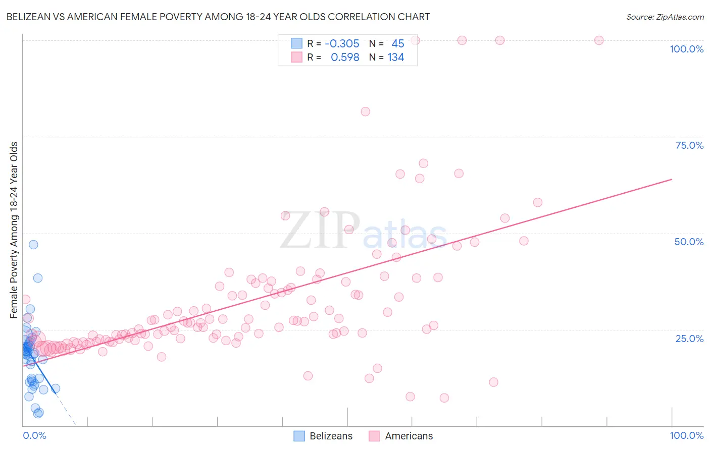 Belizean vs American Female Poverty Among 18-24 Year Olds