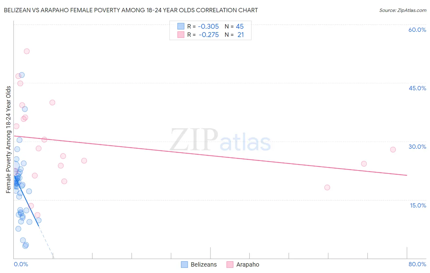 Belizean vs Arapaho Female Poverty Among 18-24 Year Olds