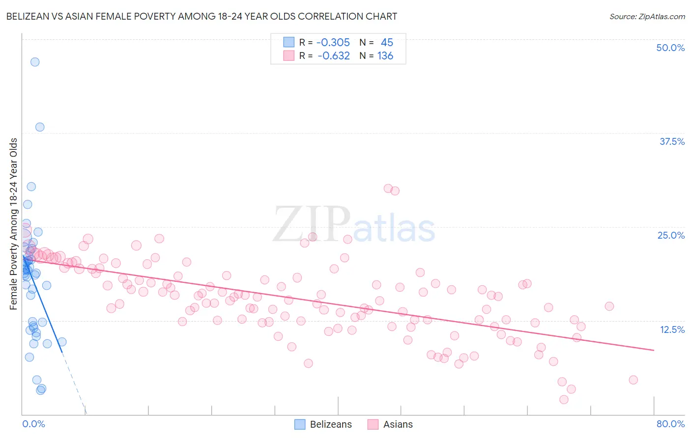 Belizean vs Asian Female Poverty Among 18-24 Year Olds