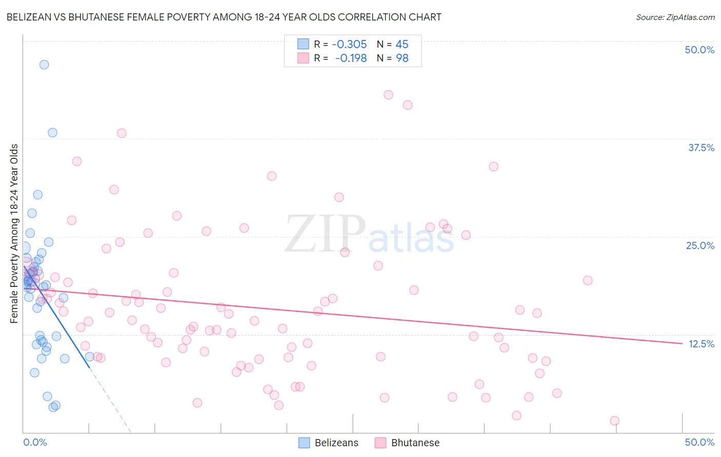 Belizean vs Bhutanese Female Poverty Among 18-24 Year Olds
