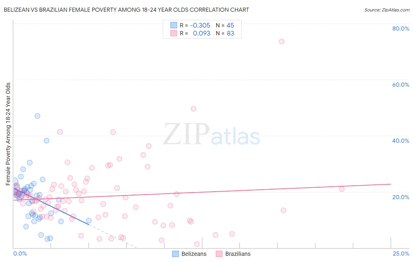 Belizean vs Brazilian Female Poverty Among 18-24 Year Olds
