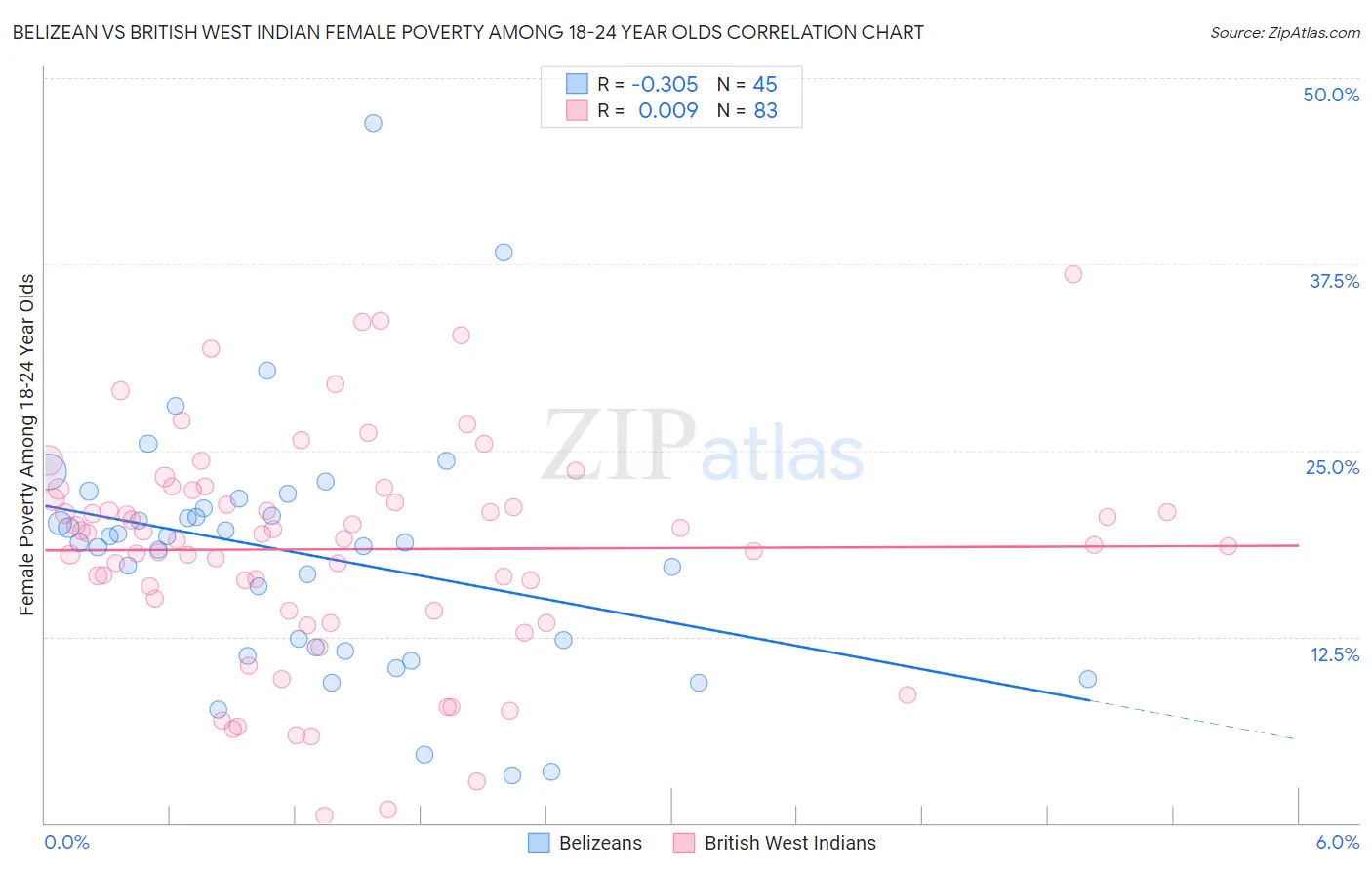 Belizean vs British West Indian Female Poverty Among 18-24 Year Olds