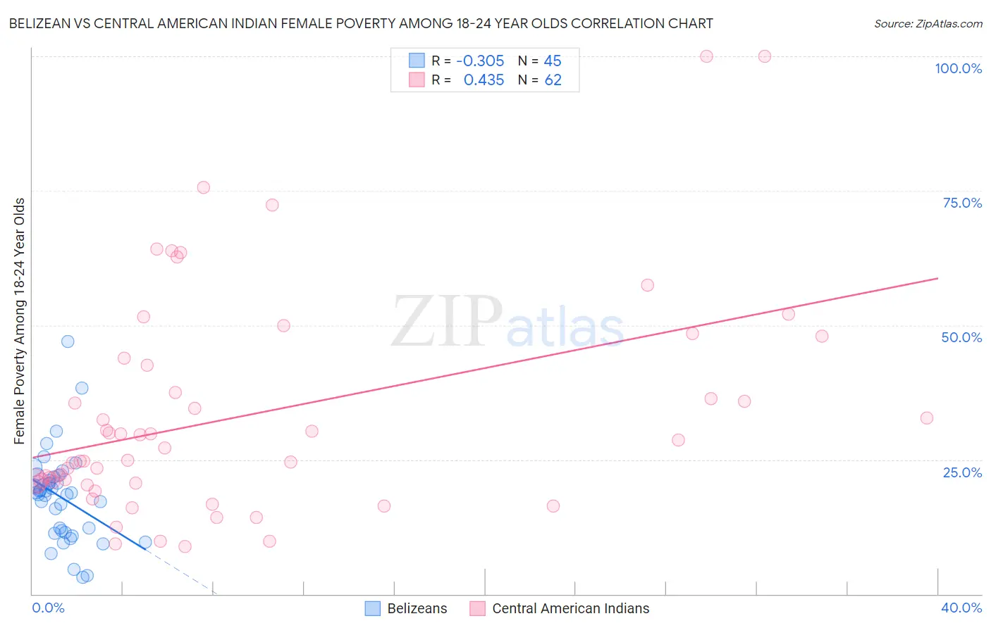 Belizean vs Central American Indian Female Poverty Among 18-24 Year Olds