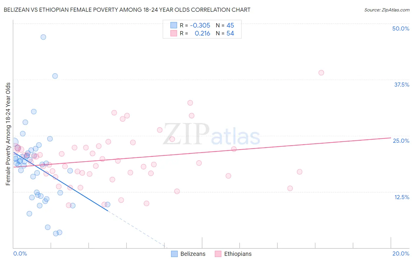 Belizean vs Ethiopian Female Poverty Among 18-24 Year Olds