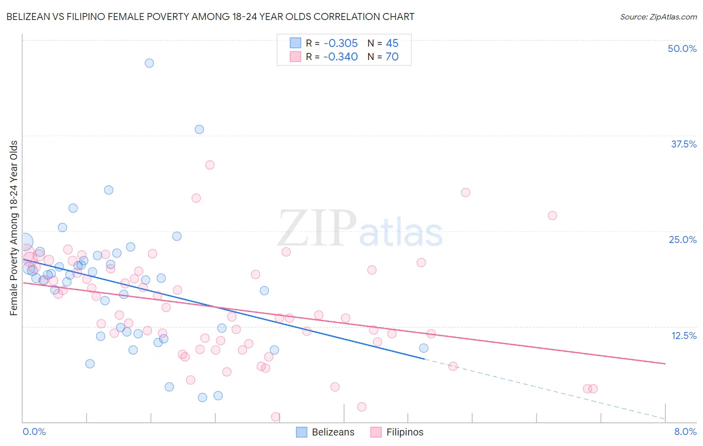 Belizean vs Filipino Female Poverty Among 18-24 Year Olds