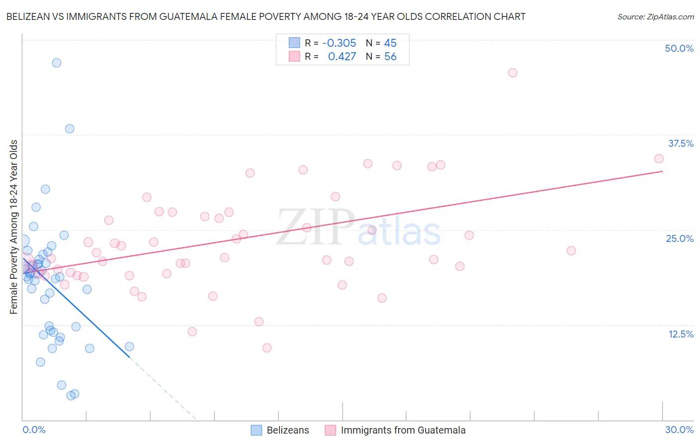 Belizean vs Immigrants from Guatemala Female Poverty Among 18-24 Year Olds