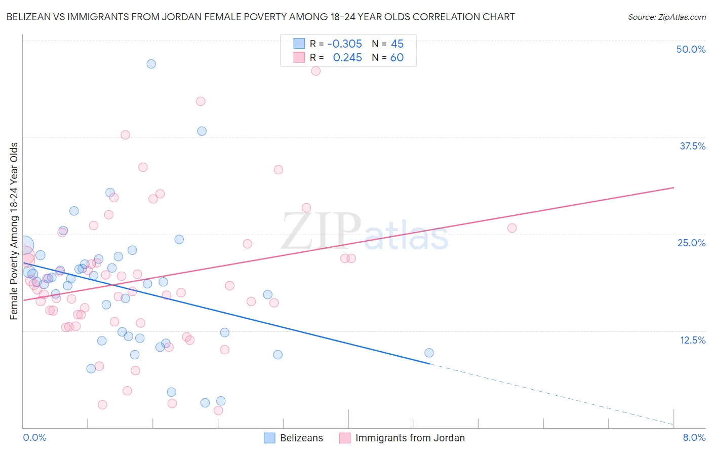 Belizean vs Immigrants from Jordan Female Poverty Among 18-24 Year Olds