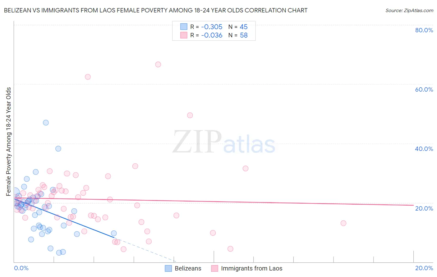 Belizean vs Immigrants from Laos Female Poverty Among 18-24 Year Olds