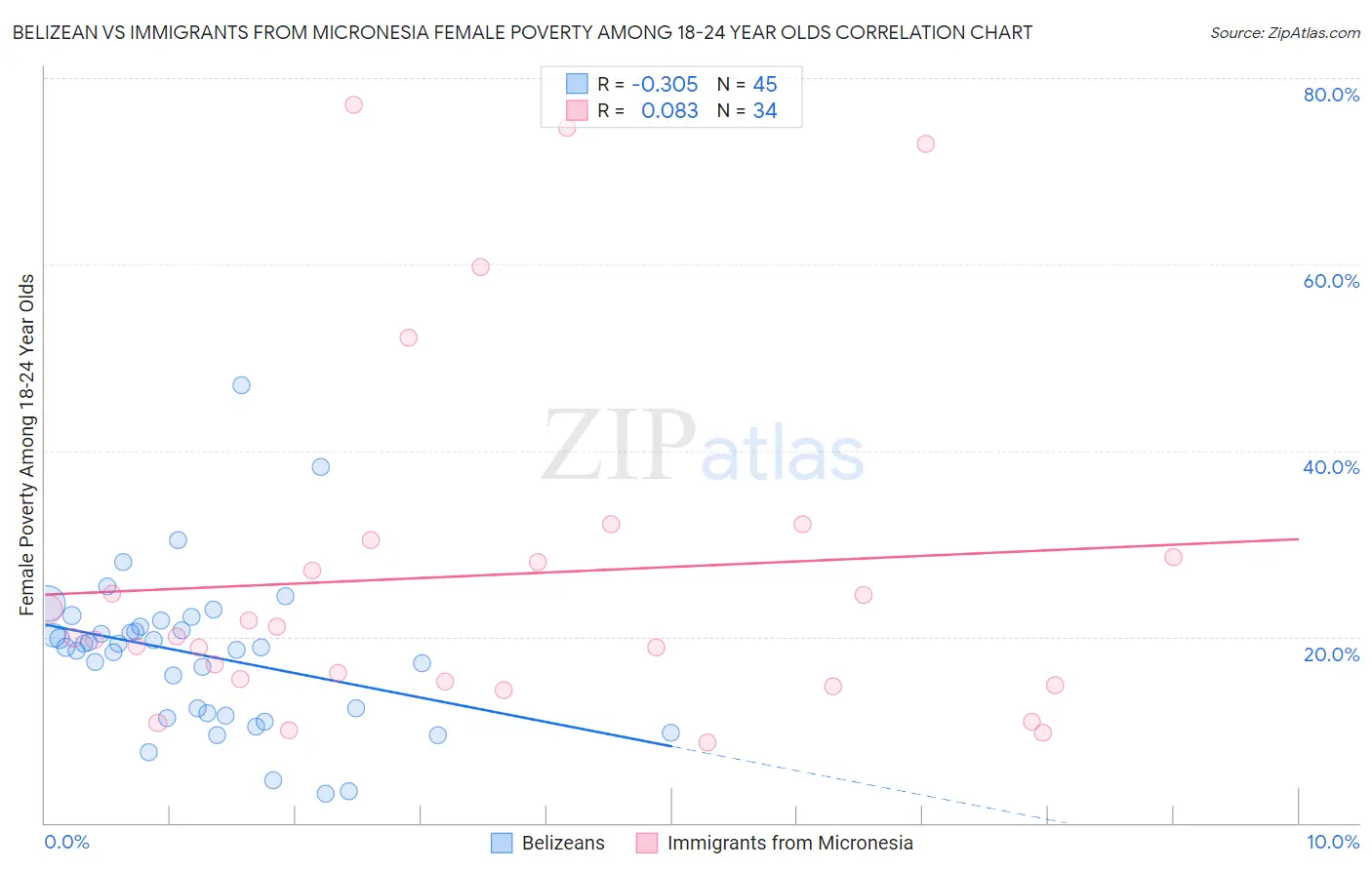 Belizean vs Immigrants from Micronesia Female Poverty Among 18-24 Year Olds