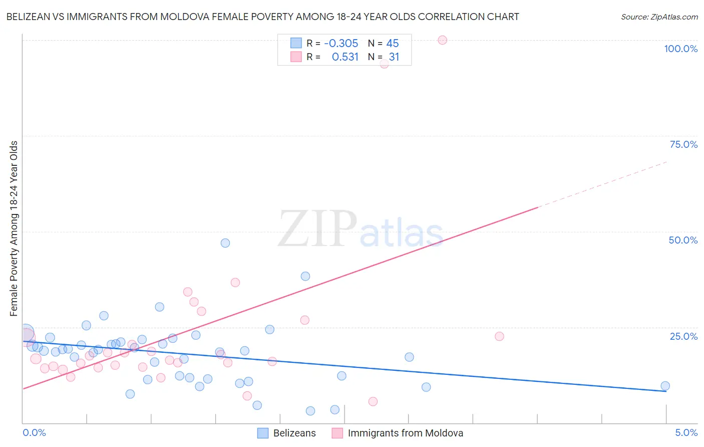 Belizean vs Immigrants from Moldova Female Poverty Among 18-24 Year Olds