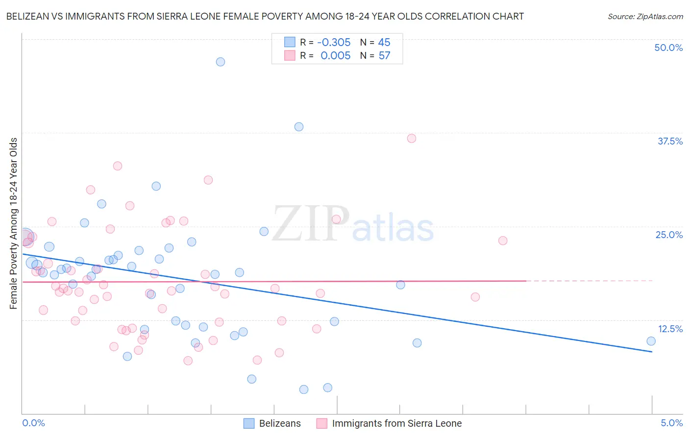 Belizean vs Immigrants from Sierra Leone Female Poverty Among 18-24 Year Olds