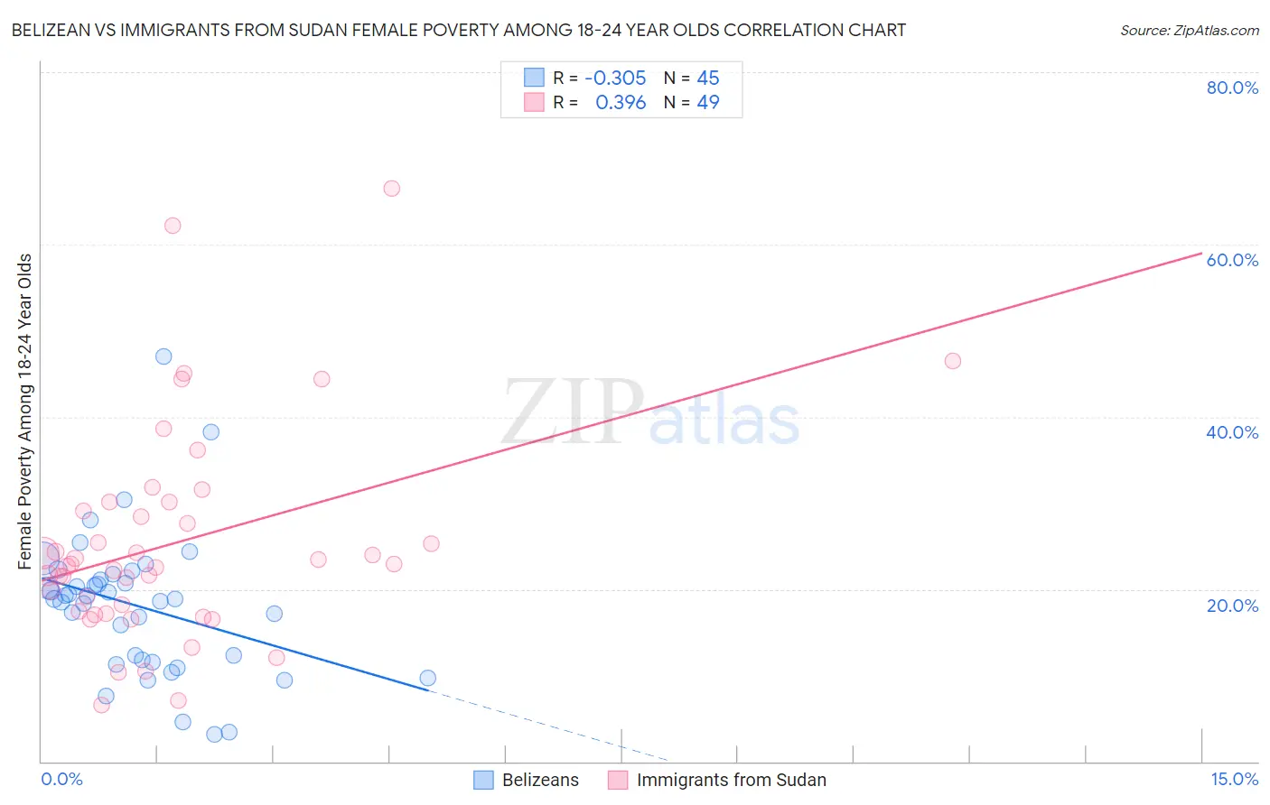 Belizean vs Immigrants from Sudan Female Poverty Among 18-24 Year Olds