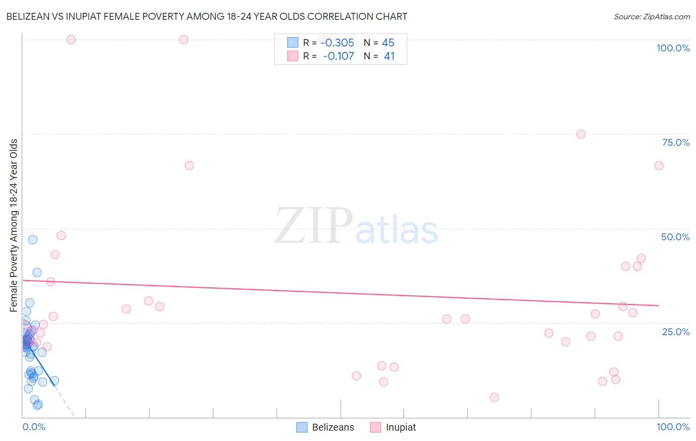 Belizean vs Inupiat Female Poverty Among 18-24 Year Olds