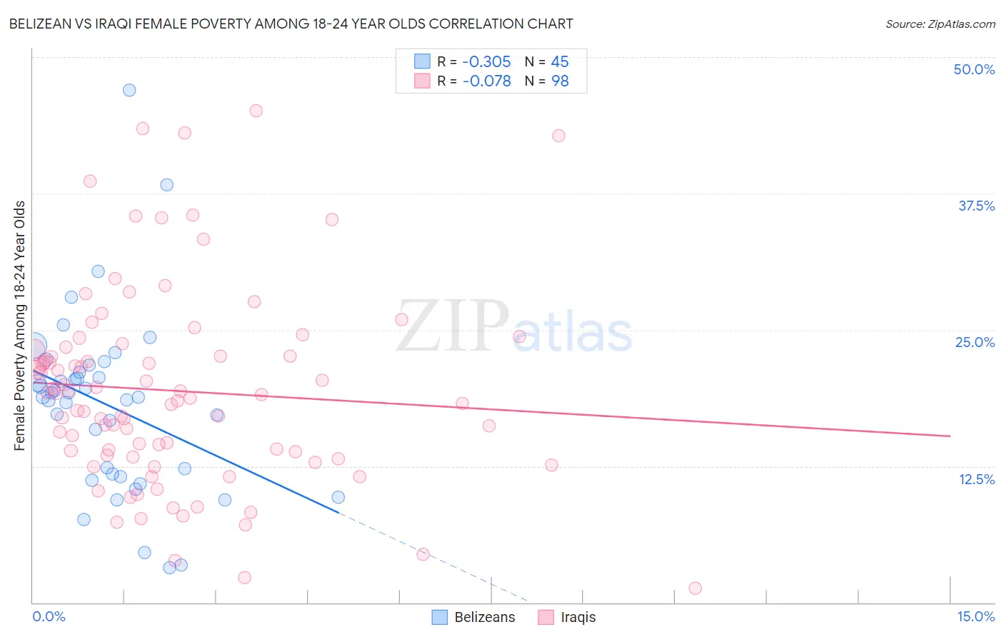 Belizean vs Iraqi Female Poverty Among 18-24 Year Olds