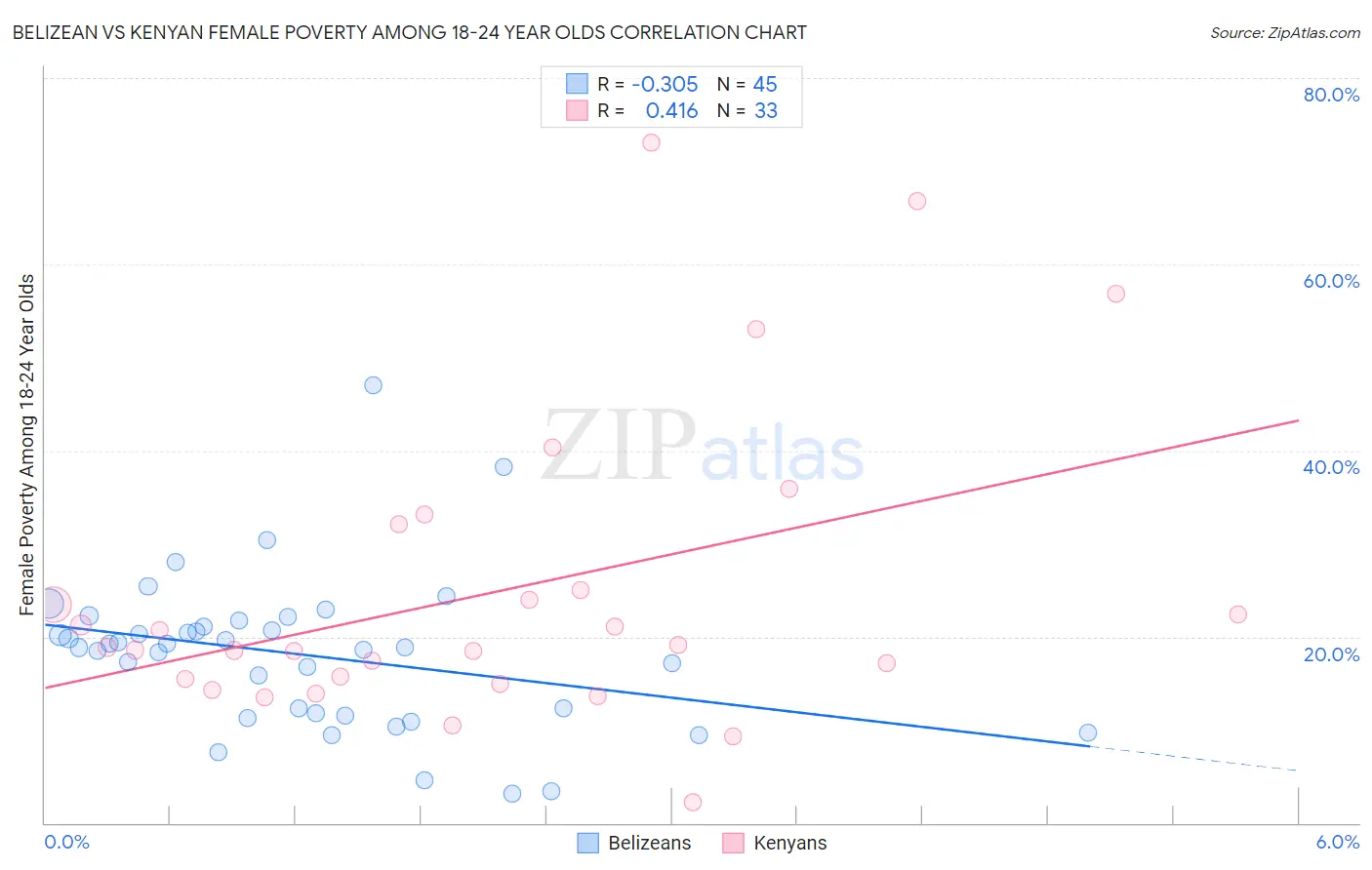 Belizean vs Kenyan Female Poverty Among 18-24 Year Olds