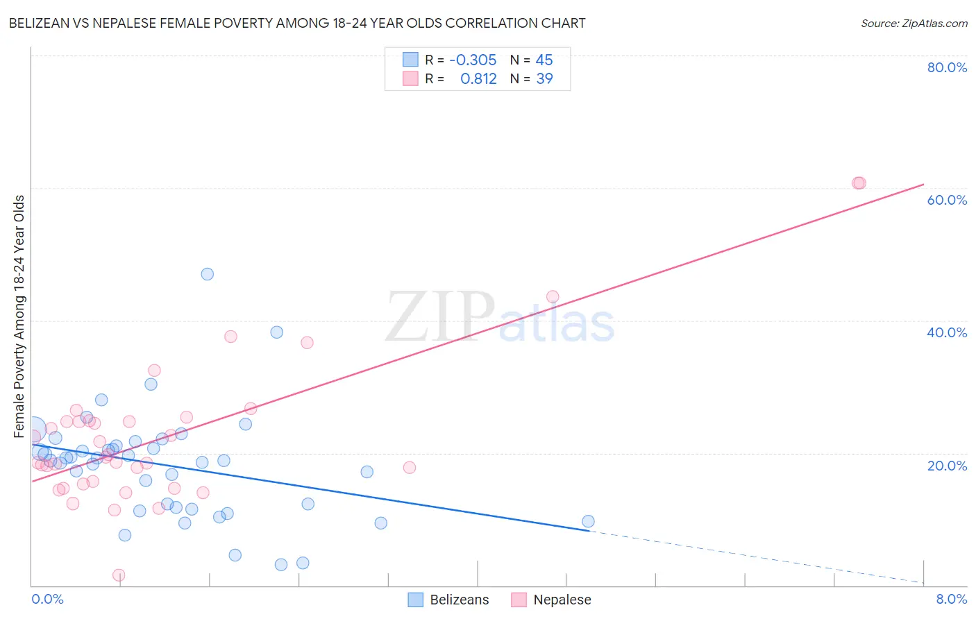 Belizean vs Nepalese Female Poverty Among 18-24 Year Olds