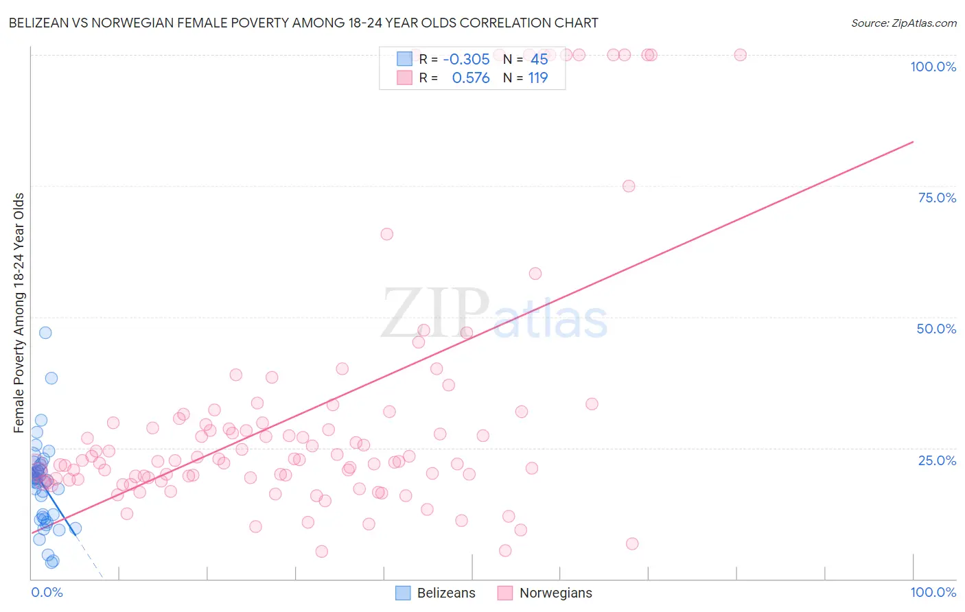 Belizean vs Norwegian Female Poverty Among 18-24 Year Olds