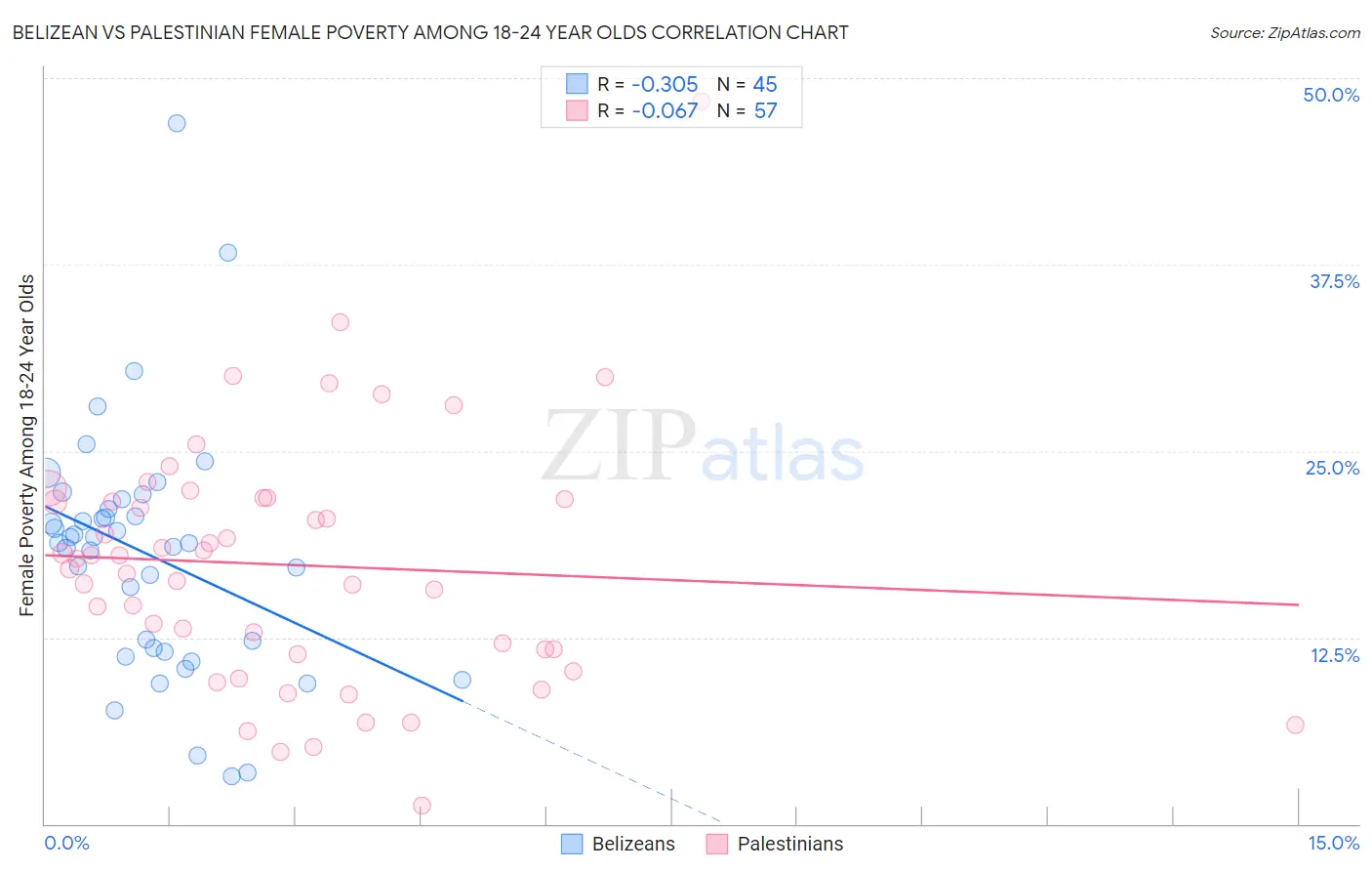 Belizean vs Palestinian Female Poverty Among 18-24 Year Olds