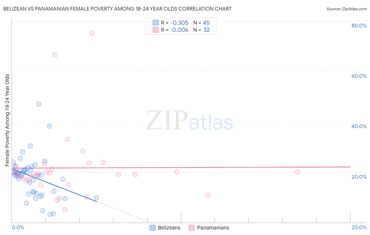 Belizean vs Panamanian Female Poverty Among 18-24 Year Olds