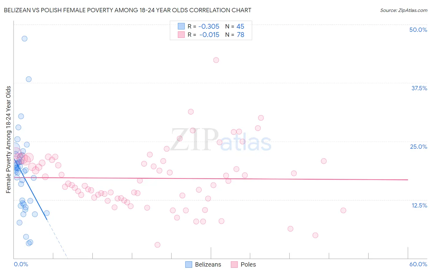 Belizean vs Polish Female Poverty Among 18-24 Year Olds