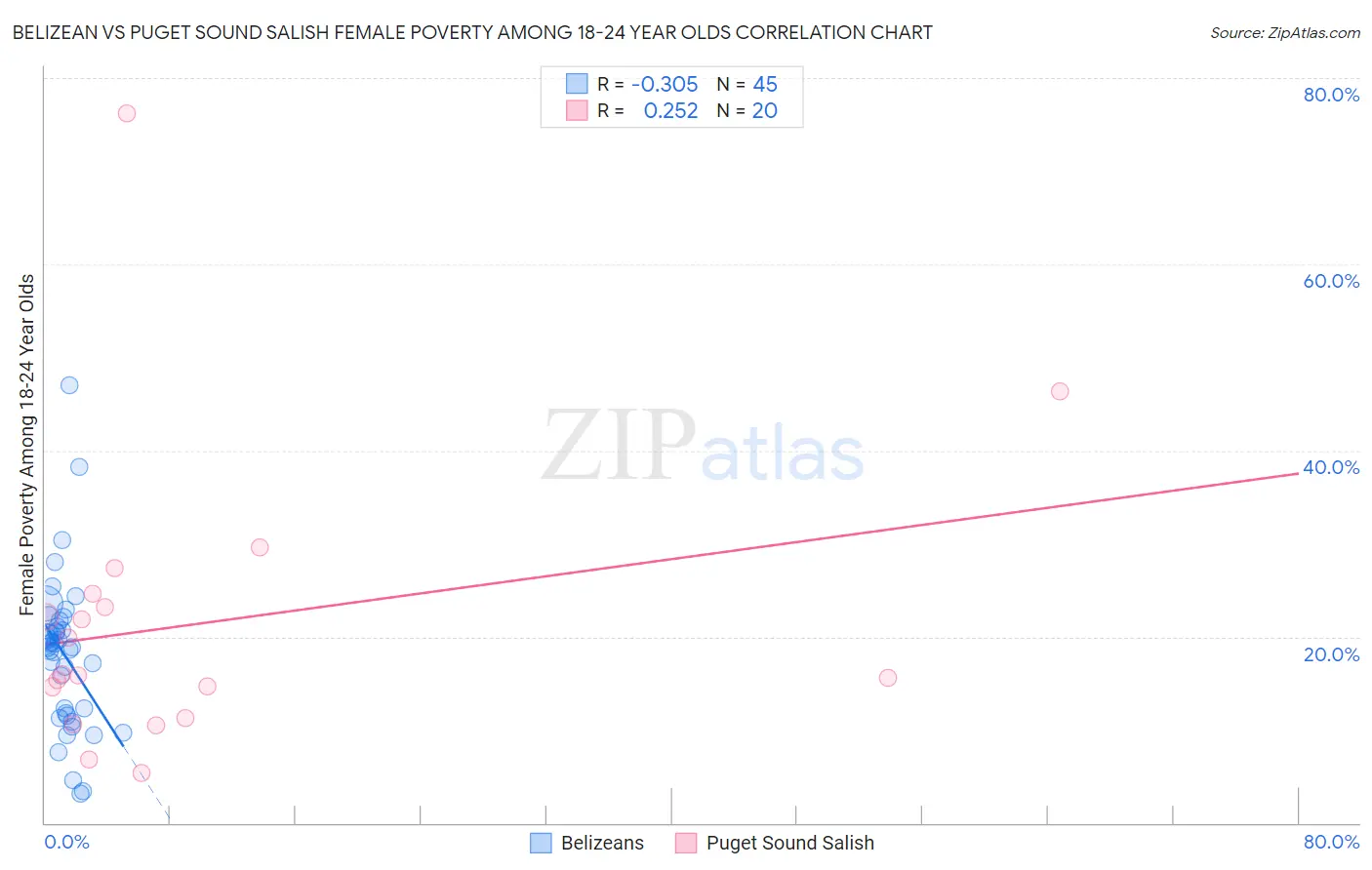 Belizean vs Puget Sound Salish Female Poverty Among 18-24 Year Olds