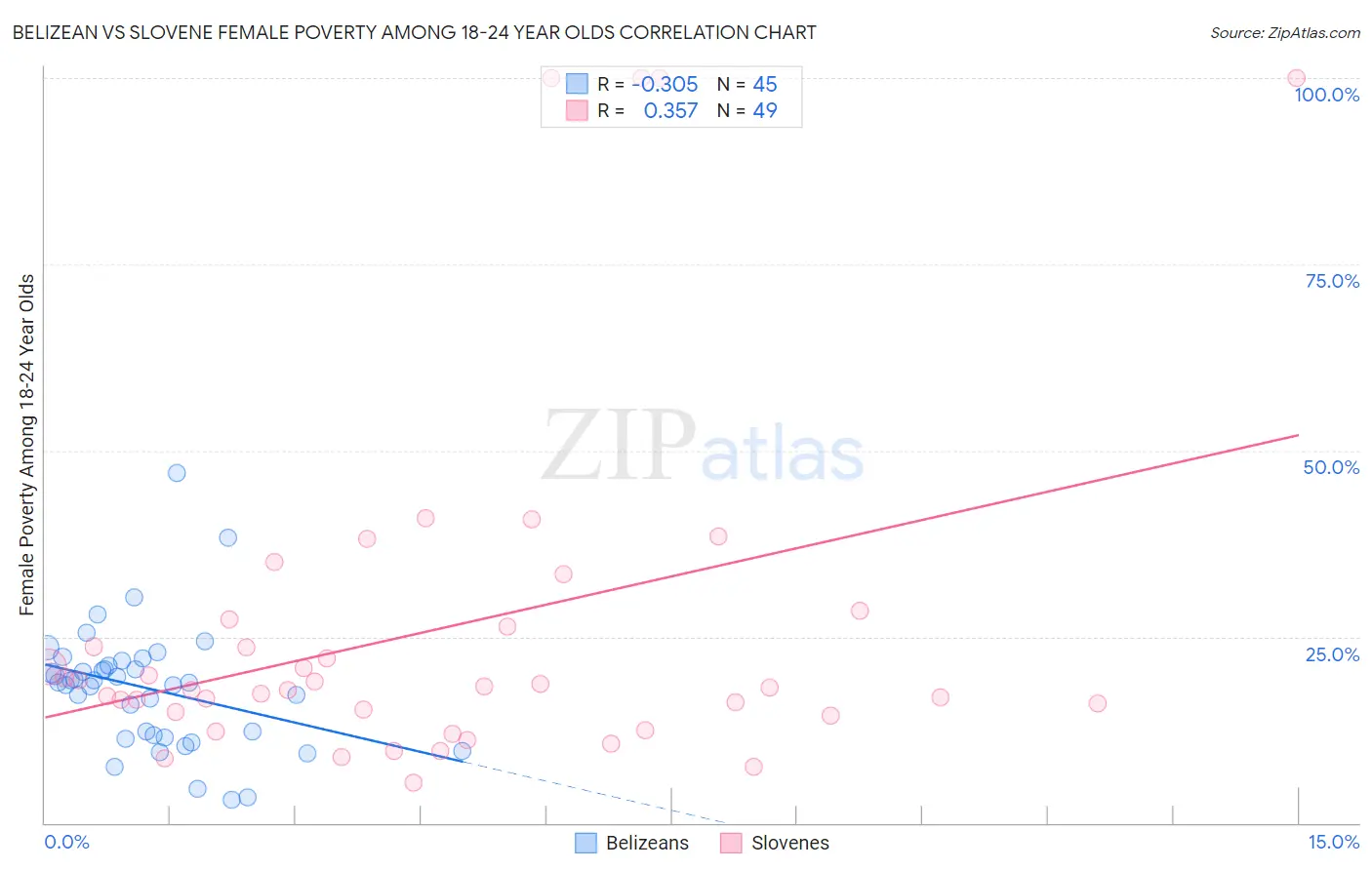 Belizean vs Slovene Female Poverty Among 18-24 Year Olds