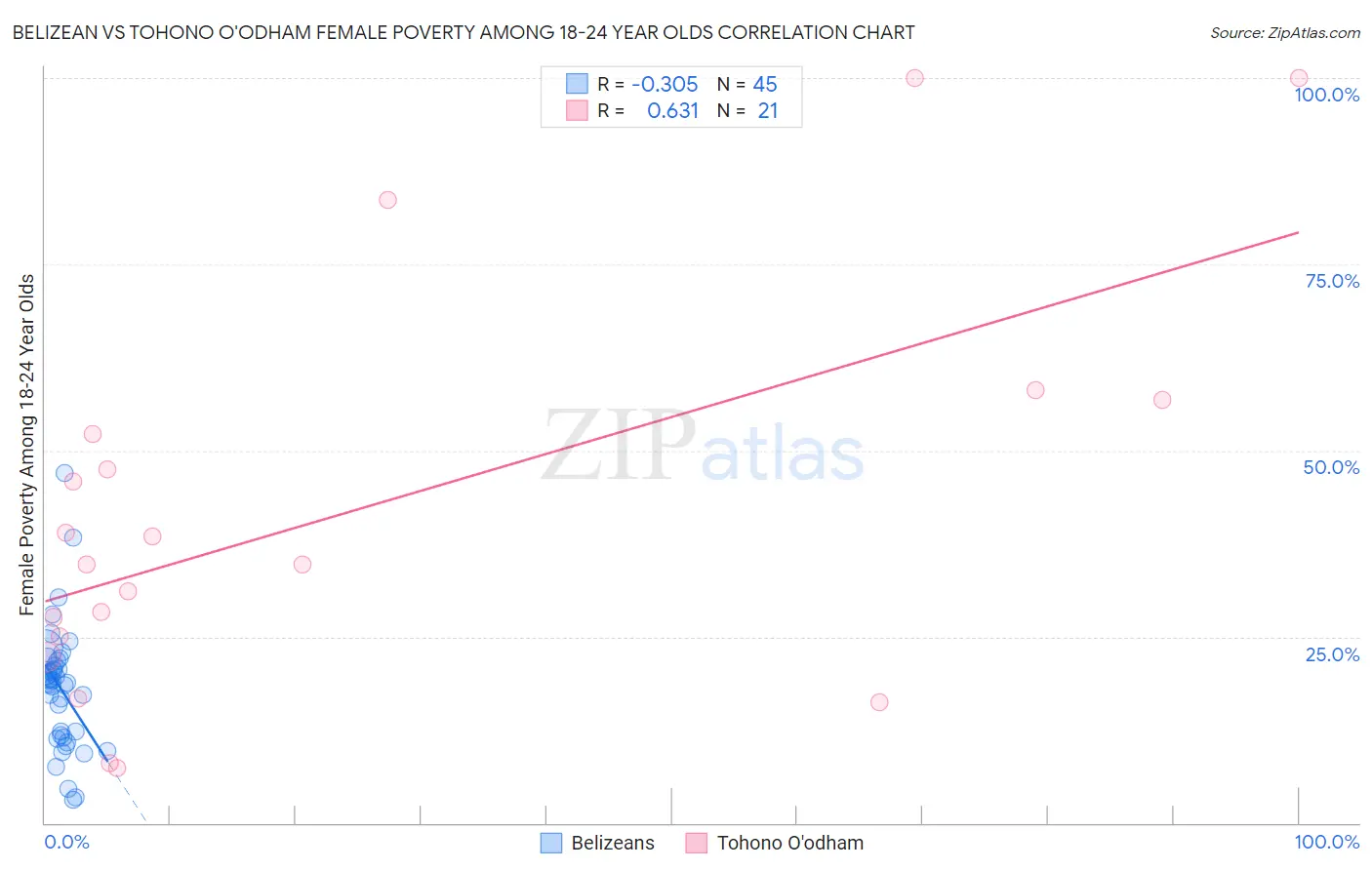 Belizean vs Tohono O'odham Female Poverty Among 18-24 Year Olds