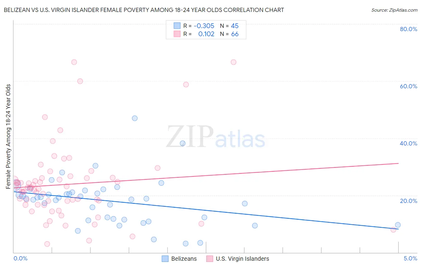 Belizean vs U.S. Virgin Islander Female Poverty Among 18-24 Year Olds