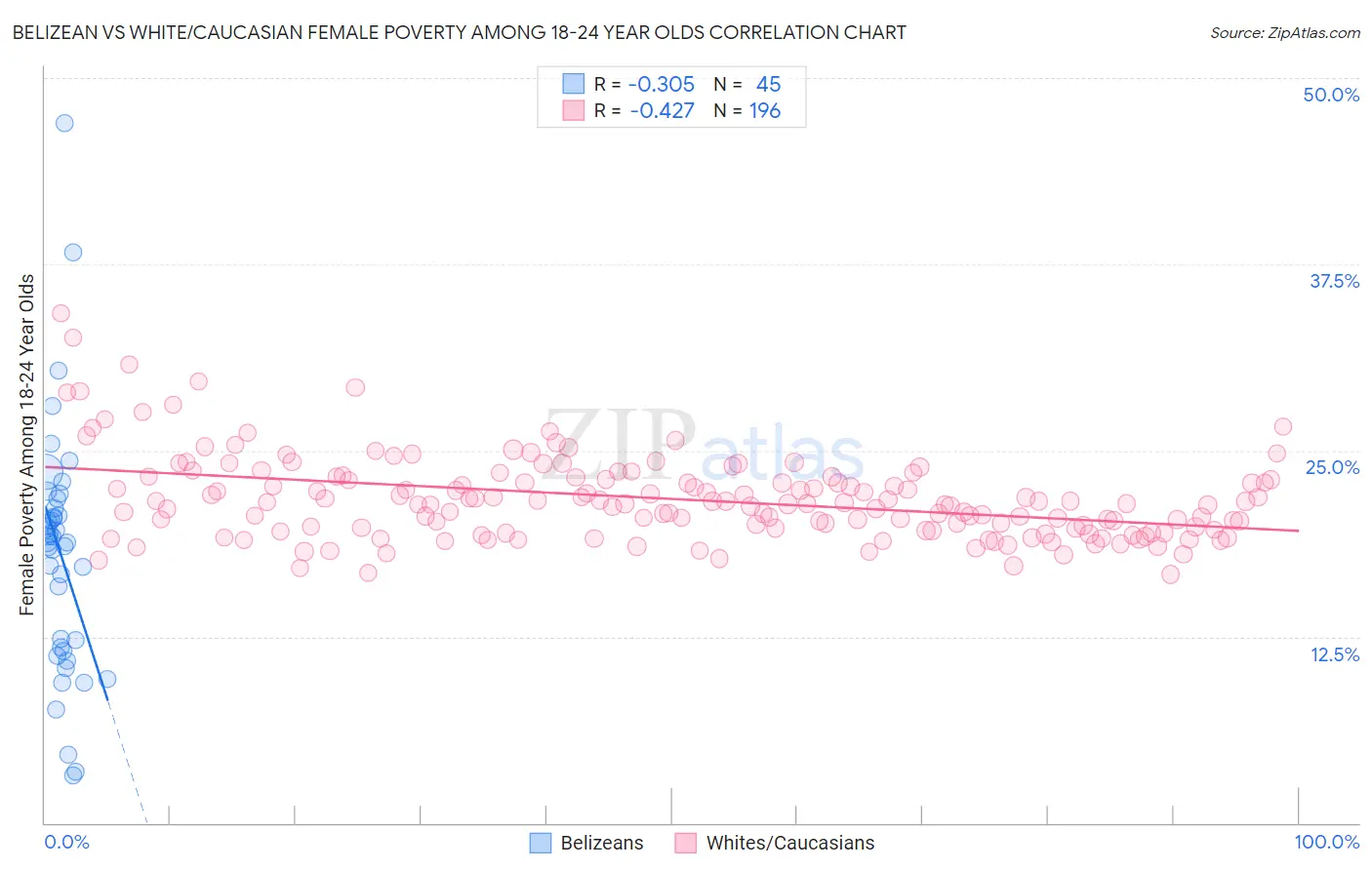 Belizean vs White/Caucasian Female Poverty Among 18-24 Year Olds