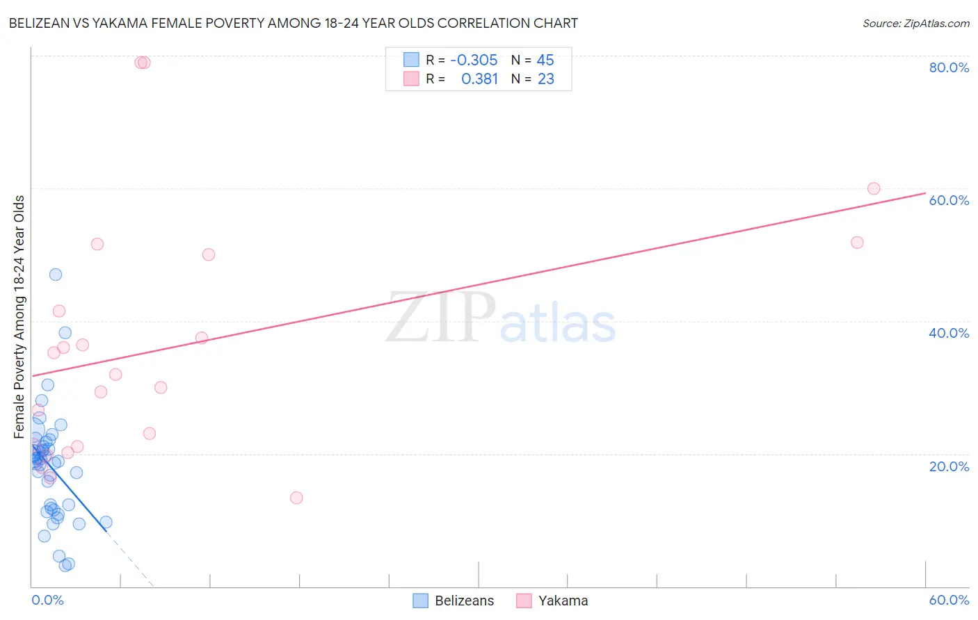 Belizean vs Yakama Female Poverty Among 18-24 Year Olds