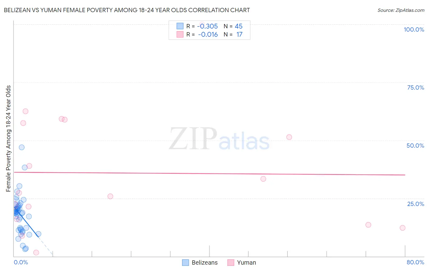 Belizean vs Yuman Female Poverty Among 18-24 Year Olds