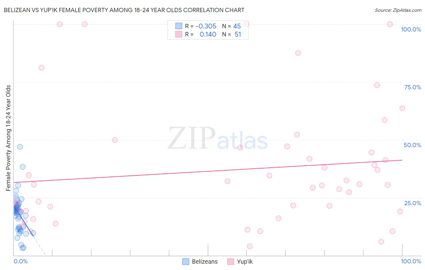 Belizean vs Yup'ik Female Poverty Among 18-24 Year Olds