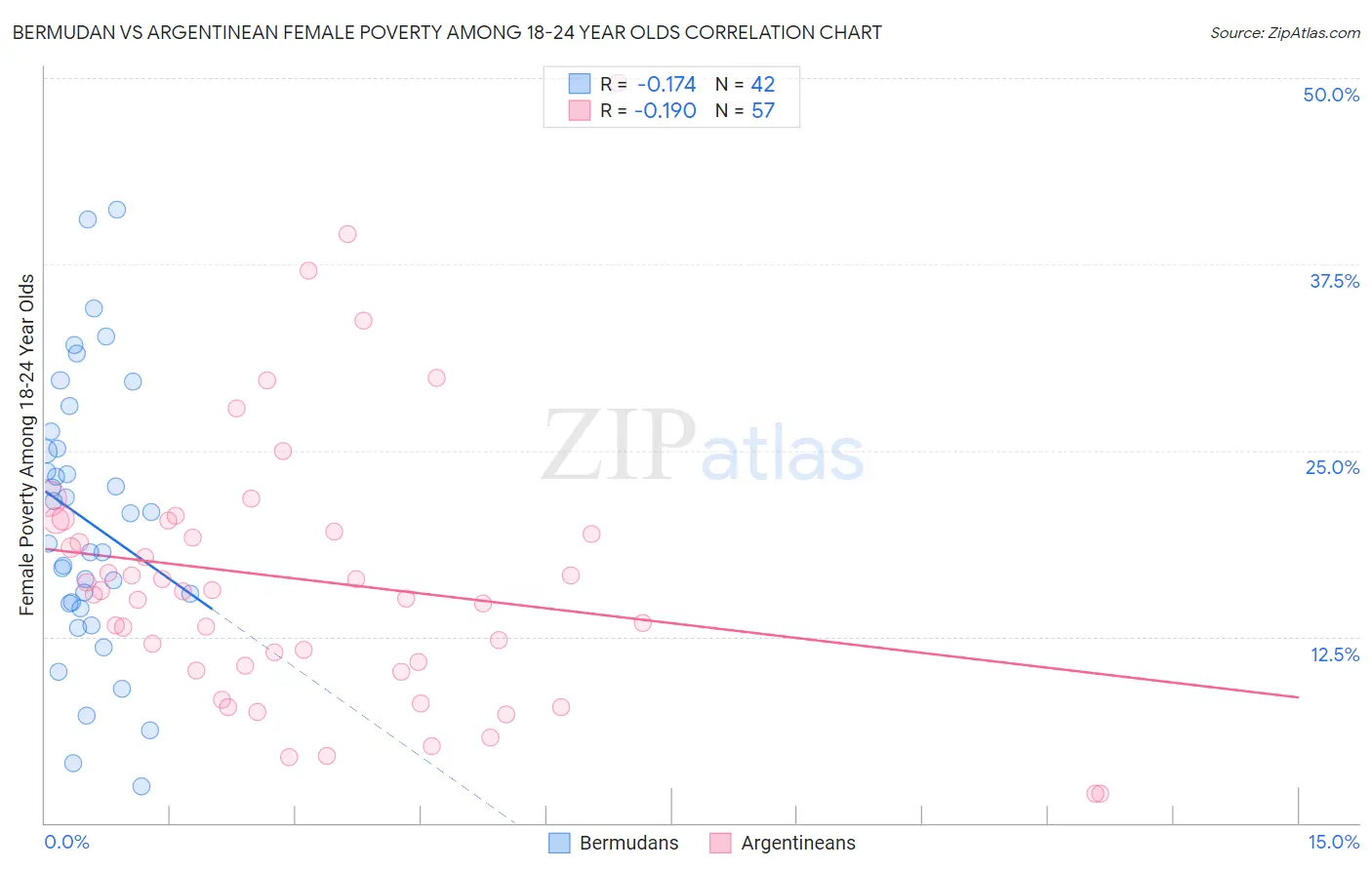 Bermudan vs Argentinean Female Poverty Among 18-24 Year Olds