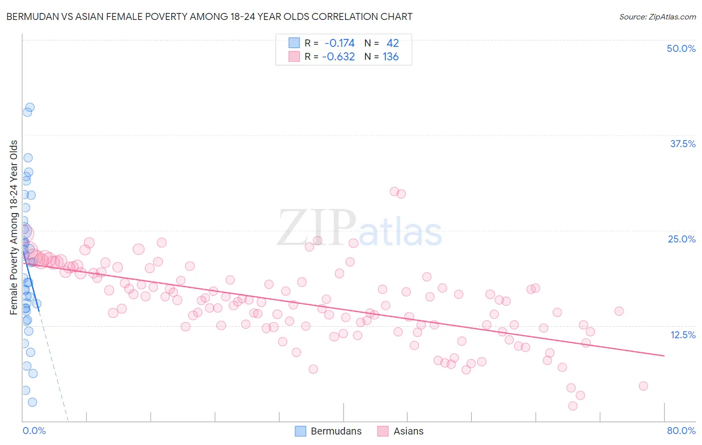 Bermudan vs Asian Female Poverty Among 18-24 Year Olds