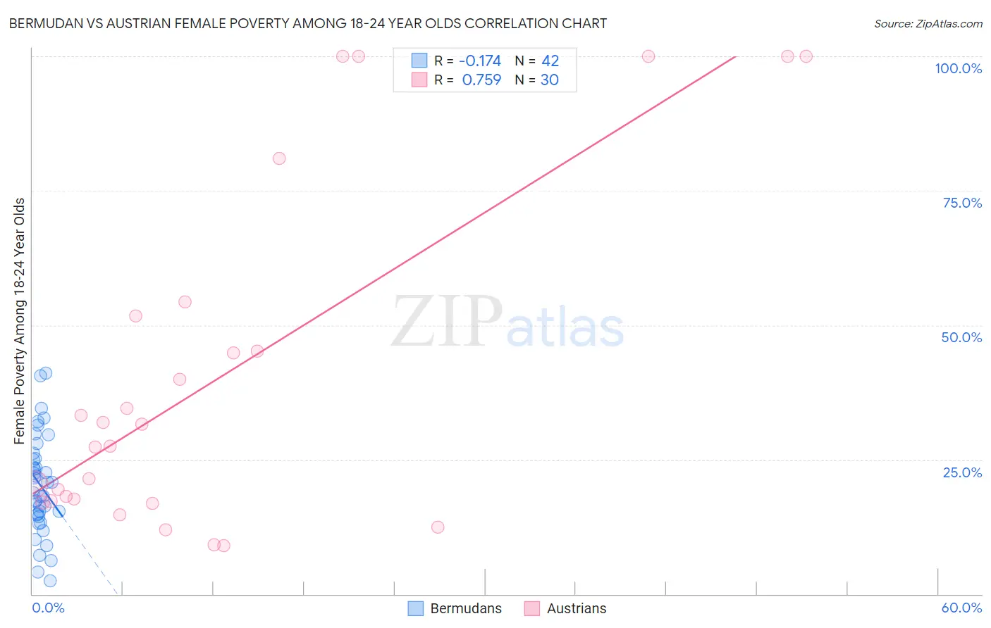 Bermudan vs Austrian Female Poverty Among 18-24 Year Olds